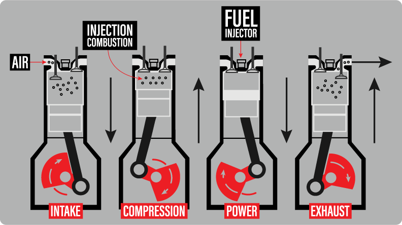 Diesel Engine Additive, Diesel Engine Basics